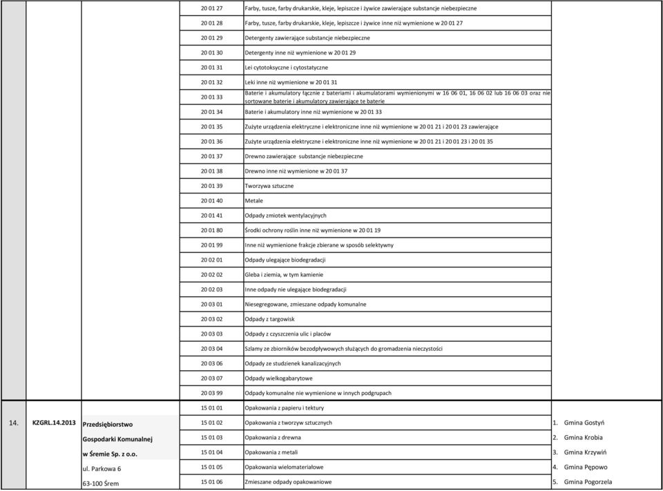 20 01 33 Baterie i akumulatory łącznie z bateriami i akumulatorami wymienionymi w 16 06 01, 16 06 02 lub 16 06 03 oraz nie sortowane baterie i akumulatory zawierające te baterie 20 01 34 Baterie i