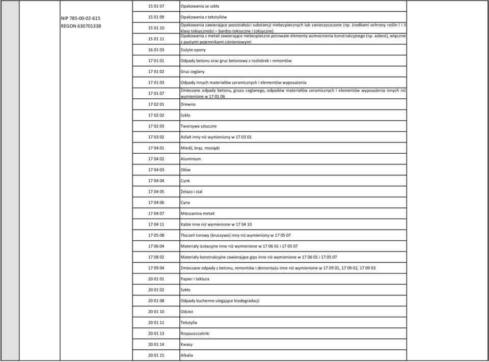 azbest), włącznie z pustymi pojemnikami ciśnieniowymi 17 01 01 Odpady betonu oraz gruz betonowy z rozbiórek i remontów 17 01 02 Gruz ceglany 17 01 03 Odpady innych materiałów ceramicznych i elementów