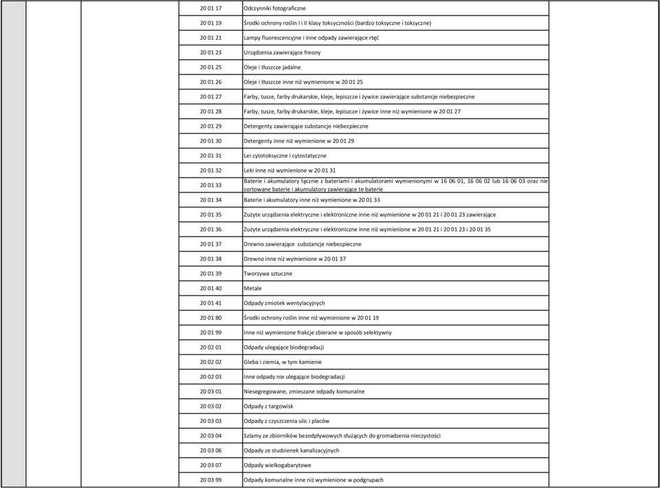substancje niebezpieczne 20 01 28 Farby, tusze, farby drukarskie, kleje, lepiszcze i żywice inne niż wymienione w 20 01 27 20 01 29 Detergenty zawierające substancje niebezpieczne 20 01 30 Detergenty