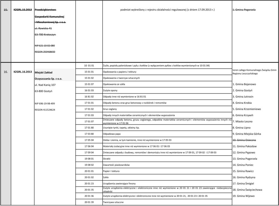 KZGRL.16.2013 Miejski Zakład 15 01 01 Opakowania z papieru i tektury 10 01 01 Żużle, popioły paleniskowe i pyły z kotłów (z wyłączeniem pyłów z kotłów wymienionych w 10 01 04) Oczyszczania Sp. z o.o. 15 01 02 Opakowania z tworzyw sztucznych teren całego Komunalnego Związku Gmin Regionu Leszczyńskiego ul.