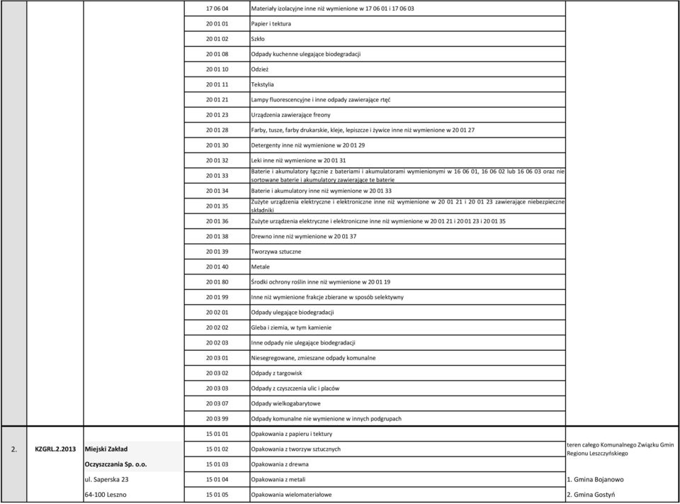 01 30 Detergenty inne niż wymienione w 20 01 29 20 01 32 Leki inne niż wymienione w 20 01 31 20 01 33 Baterie i akumulatory łącznie z bateriami i akumulatorami wymienionymi w 16 06 01, 16 06 02 lub