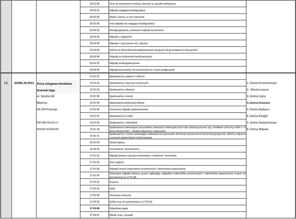 nieczystości 20 03 06 Odpady ze studzienek kanalizacyjnych 20 03 07 Odpady wielkogabarytowe 20 03 99 Odpady komunalne nie wymienione w innych podgrupach 15 01 01 Opakowania z papieru i tektury 18.