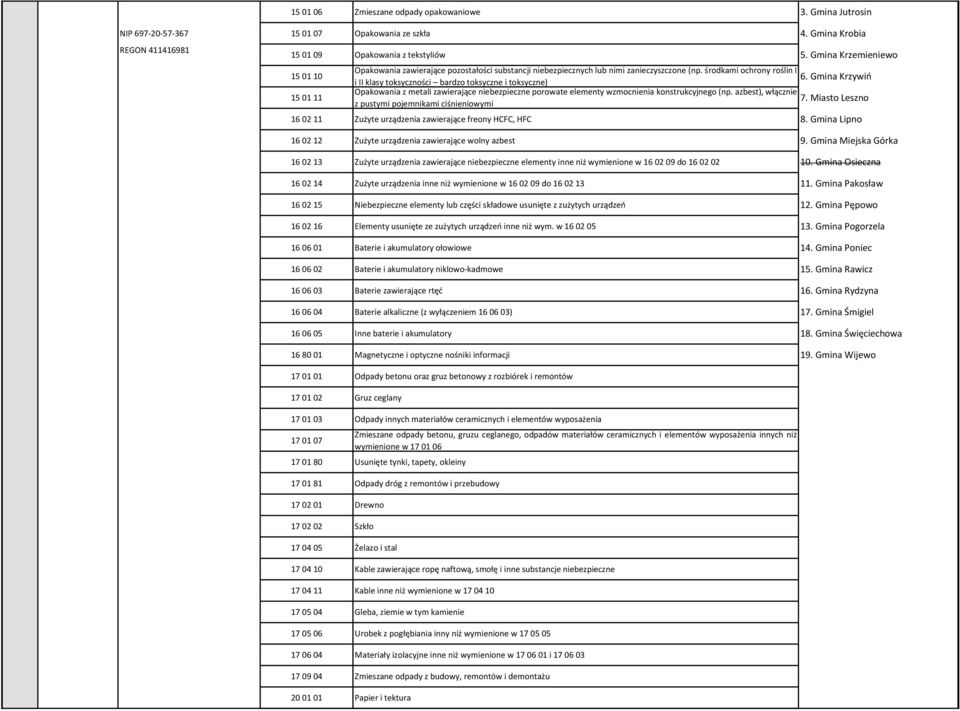 Gmina Krzywiń i II klasy toksyczności bardzo toksyczne i toksyczne) Opakowania z metali zawierające niebezpieczne porowate elementy wzmocnienia konstrukcyjnego(np. azbest), włącznie 7.
