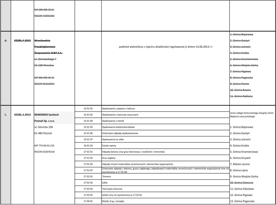 Gmina Pogorzela 9. Gmina Poniec 10. Gmina Rawicz 11. Gmina Rydzyna 15 01 01 Opakowania z papieru i tektury 5. KZGRL.5.2013 REMONDIS Sanitech 15 01 02 Opakowania z tworzyw sztucznych Poznań Sp. z o.o. 15 01 04 Opakowania z metali teren całego Komunalnego Związku Gmin Regionu Leszczyńskiego ul.