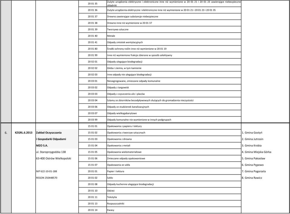 Odpady zmiotek wentylacyjnych 20 01 80 Środki ochrony roślin inne niż wymienione w 20 01 19 20 01 99 Inne niż wymienione frakcje zbierane w sposób selektywny 20 02 01 Odpady ulegające biodegradacji