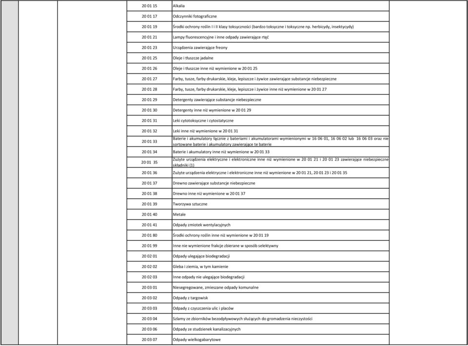 wymienione w 20 01 25 20 01 27 Farby, tusze, farby drukarskie, kleje, lepiszcze i żywice zawierające substancje niebezpieczne 20 01 28 Farby, tusze, farby drukarskie, kleje, lepiszcze i żywice inne