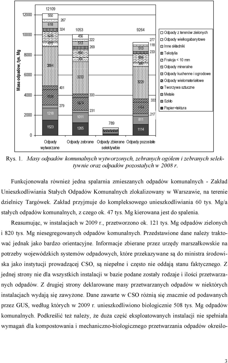 1265 1114 Odpady zebrane Odpady zbierane selektywbie 9264 277 118 233 333 217 Odpady pozostałe Odpady z terenów zielonych Odpady wielkogabarytowe Inne składniki Tekstylia Frakcja < 10 mm Odpady