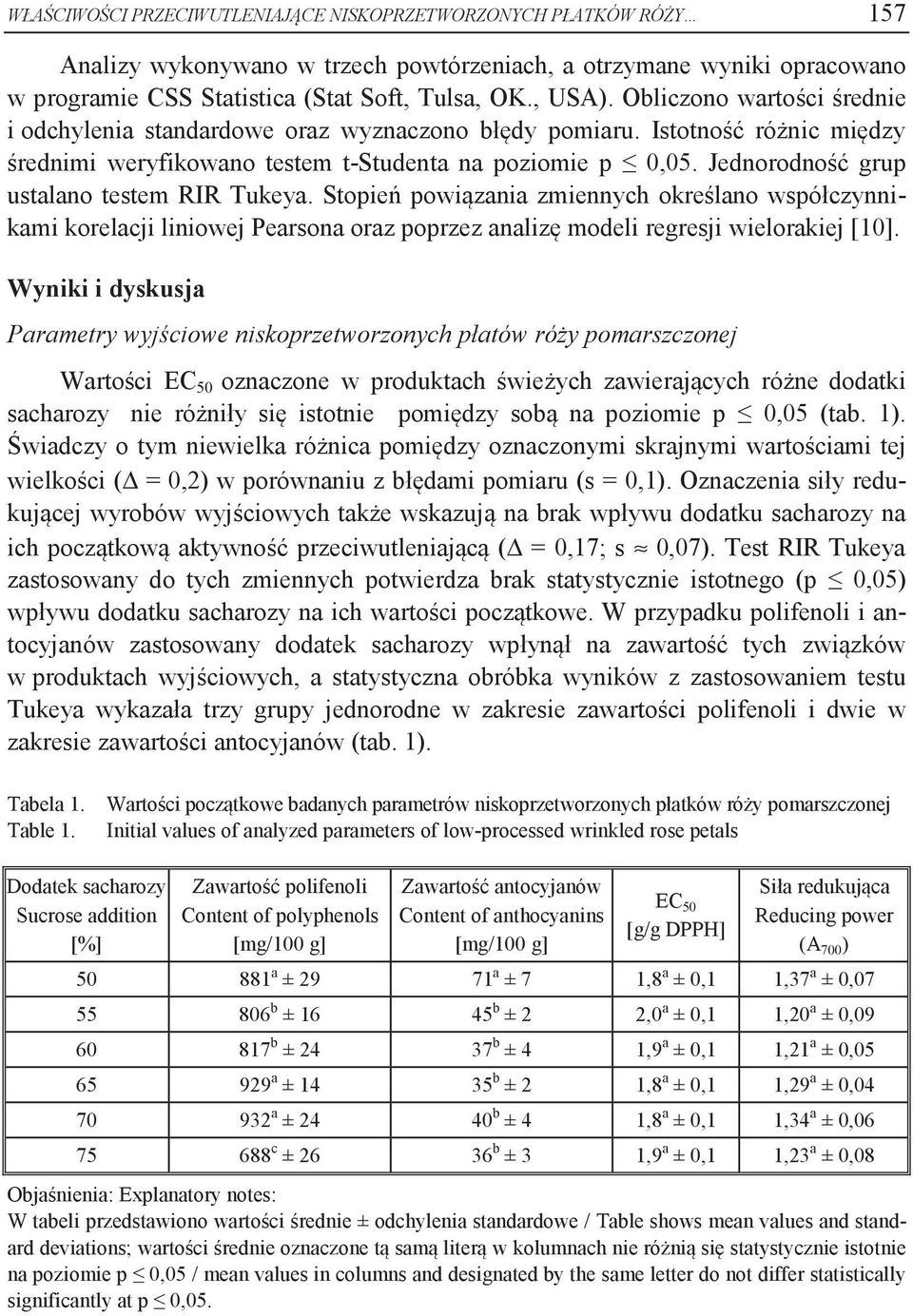 Jednorodność grup ustalano testem RIR Tukeya. Stopień powiązania zmiennych określano współczynnikami korelacji liniowej Pearsona oraz poprzez analizę modeli regresji wielorakiej [10].