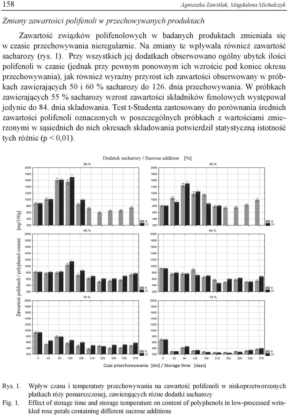 Przy wszystkich jej dodatkach obserwowano ogólny ubytek ilości polifenoli w czasie (jednak przy pewnym ponownym ich wzroście pod koniec okresu przechowywania), jak również wyraźny przyrost ich