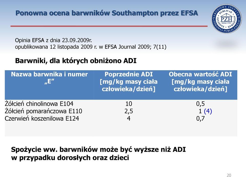 człowieka/dzień] Obecna wartość ADI [mg/kg masy ciała człowieka/dzień] Żółcień chinolinowa E104 10 0,5 Żółcień