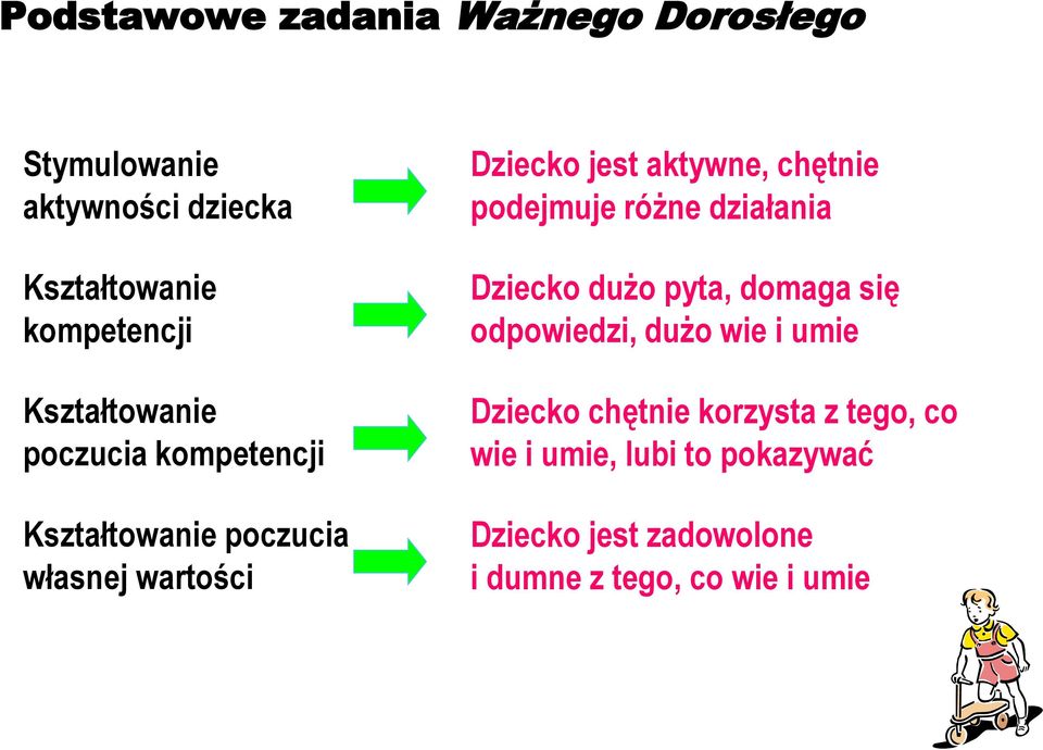 chętnie podejmuje różne działania Dziecko dużo pyta, domaga się odpowiedzi, dużo wie i umie Dziecko