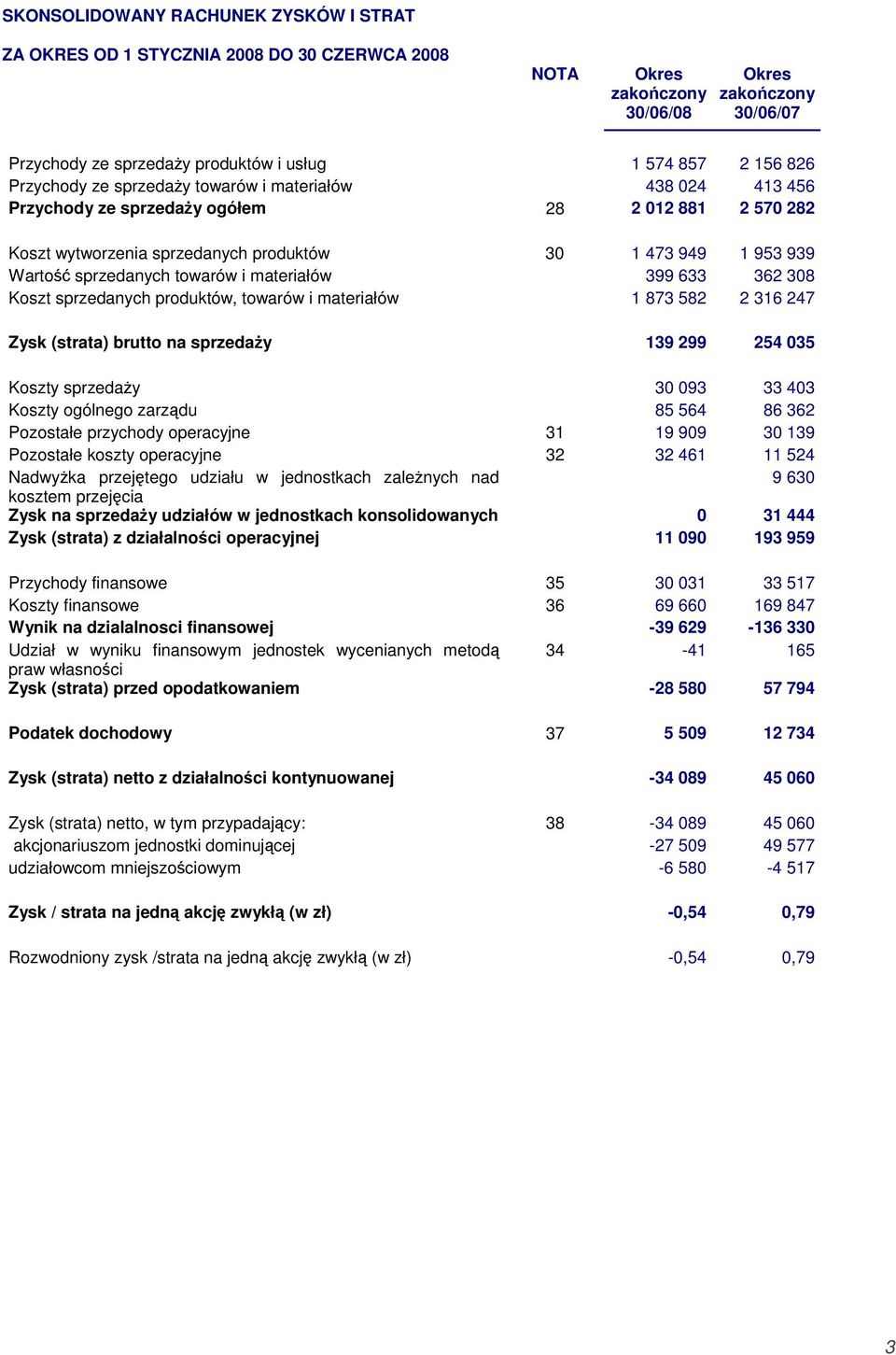 Koszt sprzedanych produktów, towarów i materiałów 1 873 582 2 316 247 Zysk (strata) brutto na sprzeday 139 299 254 035 Koszty sprzeday 30 093 33 403 Koszty ogólnego zarzdu 85 564 86 362 Pozostałe