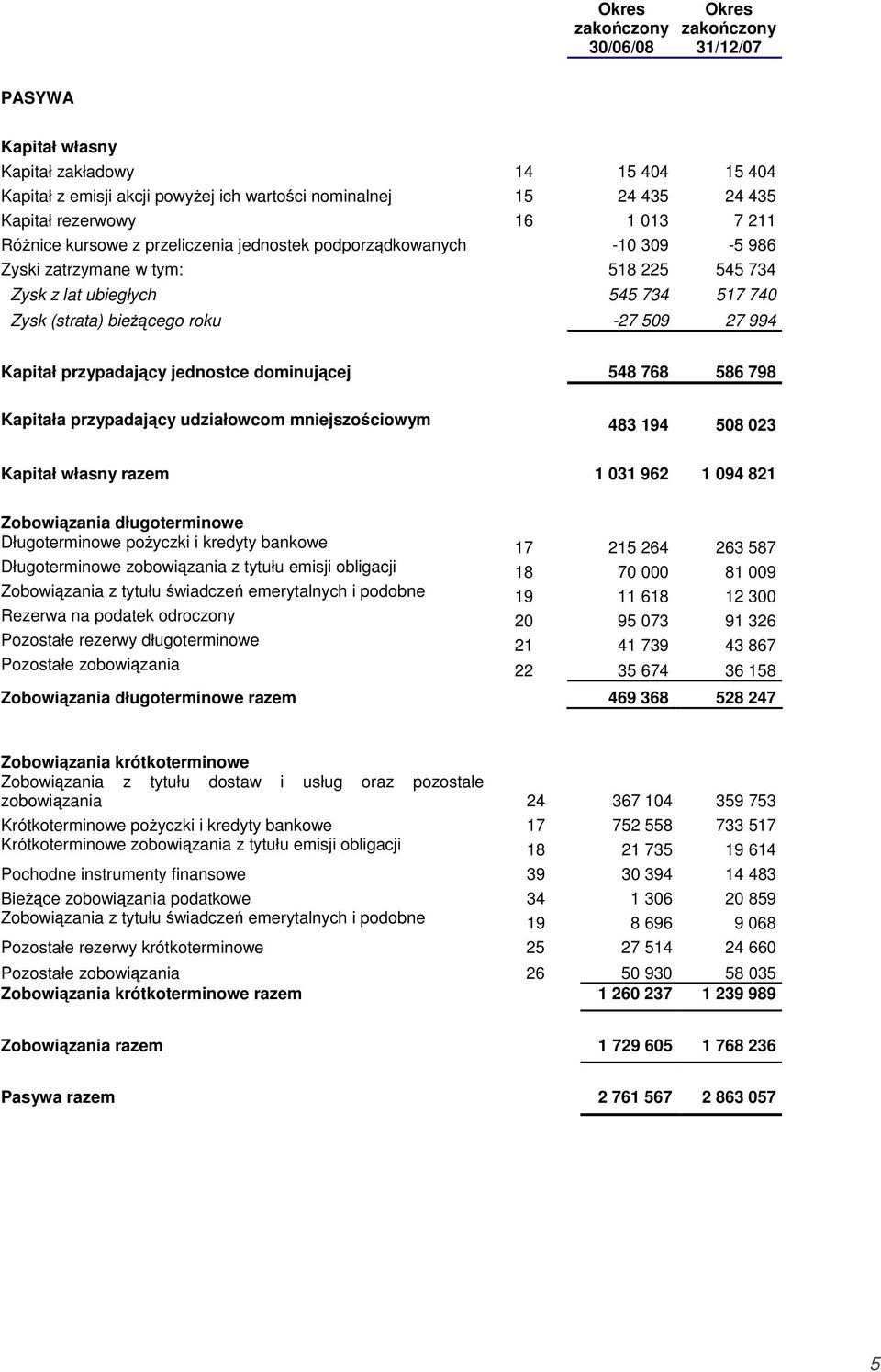 jednostce dominujcej 548 768 586 798 Kapitała przypadajcy udziałowcom mniejszociowym 483 194 508 023 Kapitał własny razem 1 031 962 1 094 821 Zobowizania długoterminowe Długoterminowe poyczki i