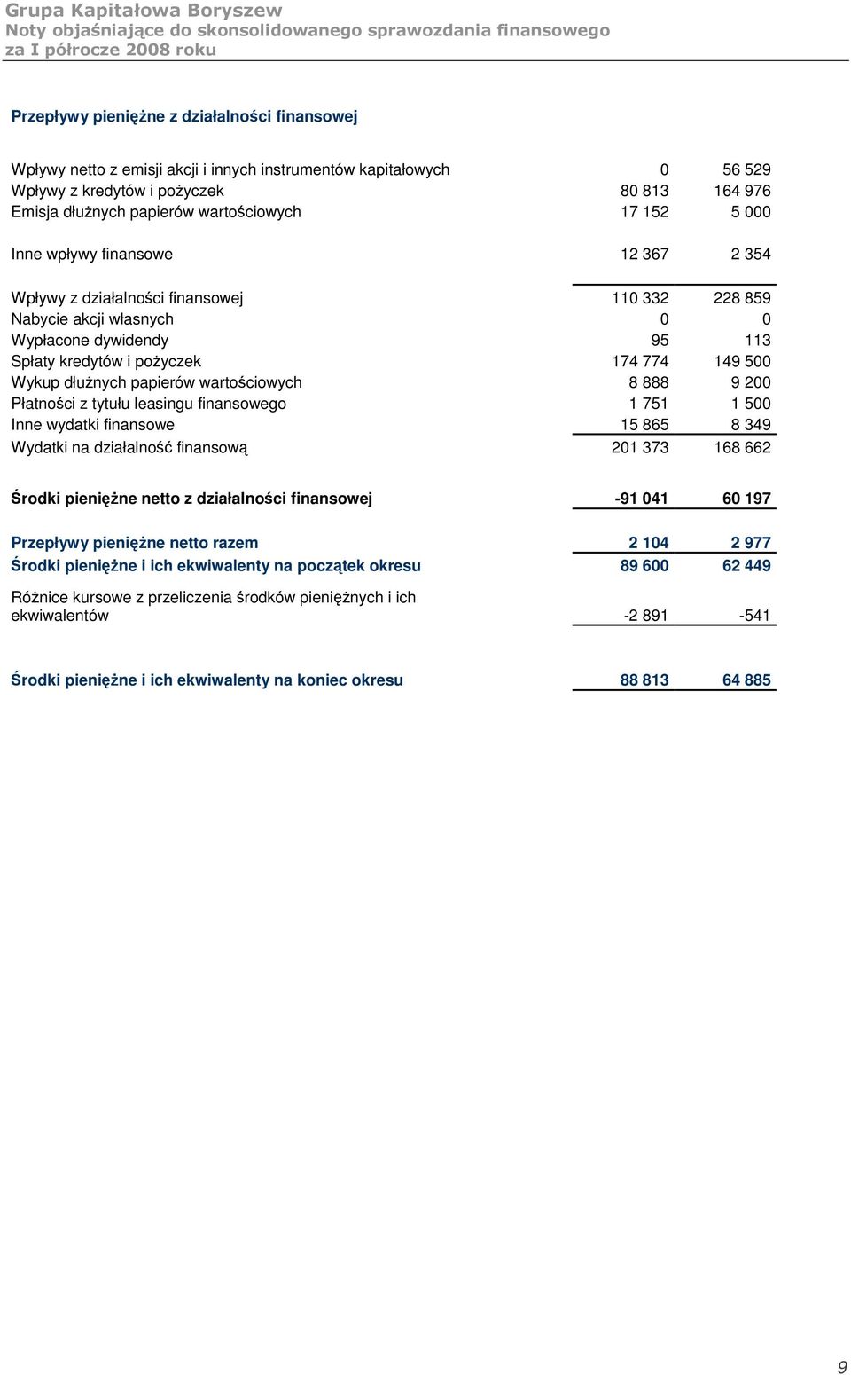 dłunych papierów wartociowych 8 888 9 200 Płatnoci z tytułu leasingu finansowego 1 751 1 500 Inne wydatki finansowe 15 865 8 349 Wydatki na działalno finansow 201 373 168 662 rodki pienine netto z