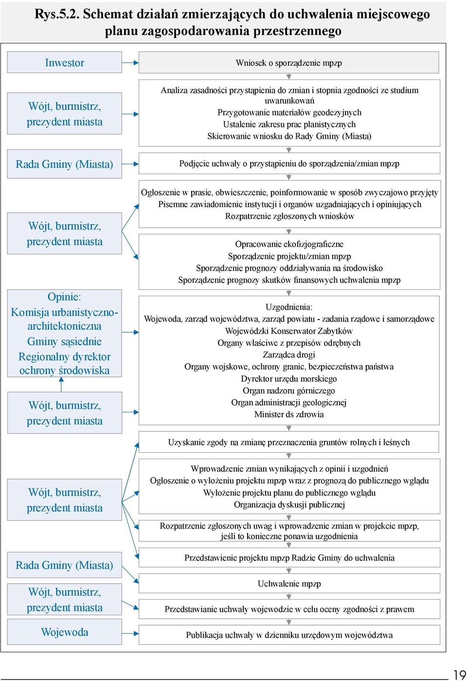 zasadności przystąpienia do zmian i stopnia zgodności ze studium uwarunkowań Przygotowanie materiałów geodezyjnych Ustalenie zakresu prac planistycznych Skierowanie wniosku do Rady Gminy (Miasta)