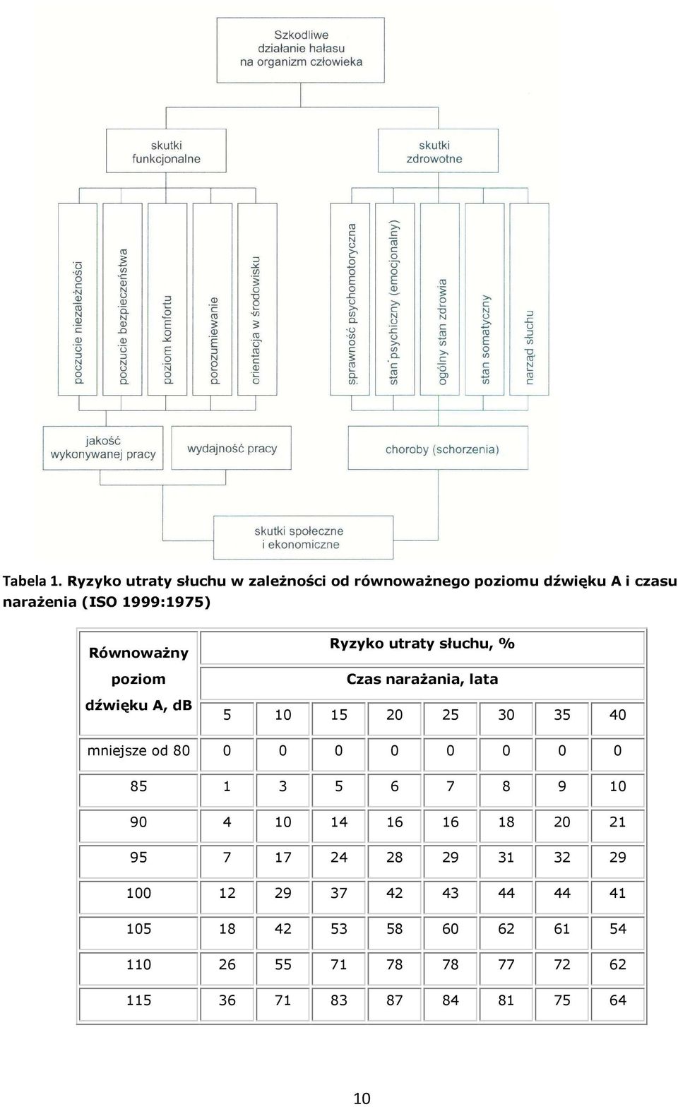 RównowaŜny poziom dźwięku A, db Ryzyko utraty słuchu, % Czas naraŝania, lata 5 10 15 20 25 30 35 40