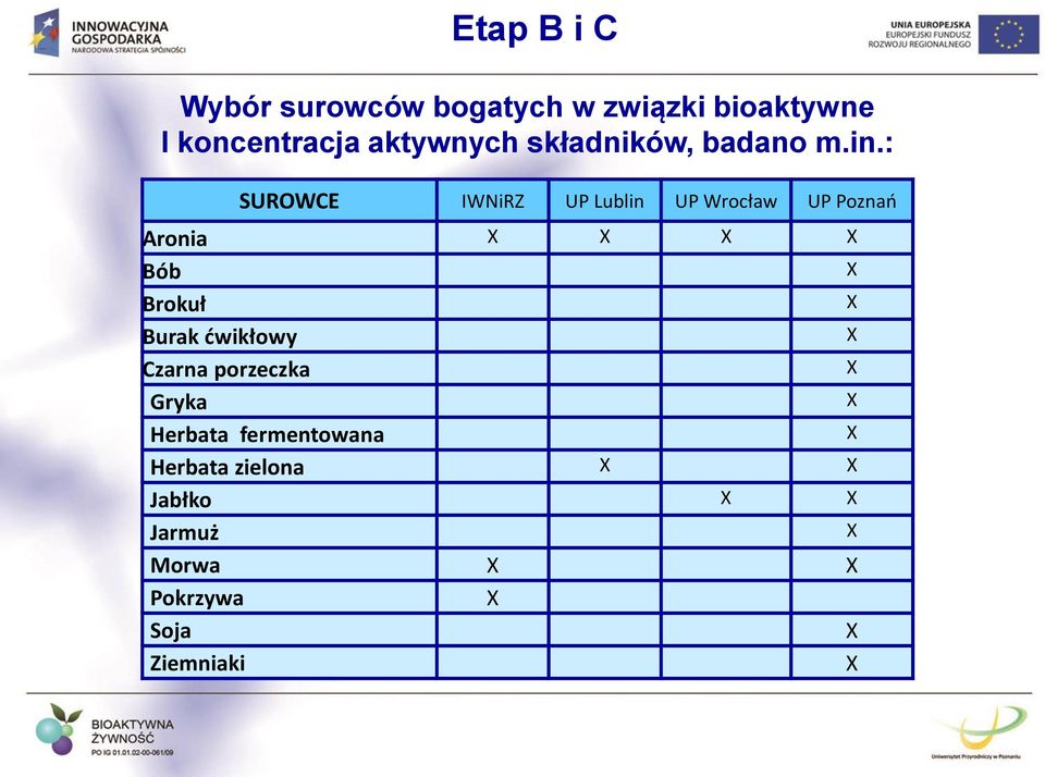 : SUROWCE IWNiRZ UP Lublin UP Wrocław UP Poznań Aronia X X X X Bób X Brokuł X