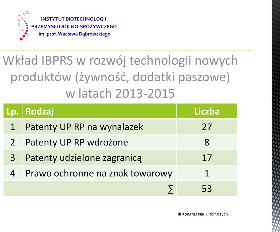 Rodzaj Liczba 1 Patenty UP RP na wynalazek 27 2 Patenty UP RP