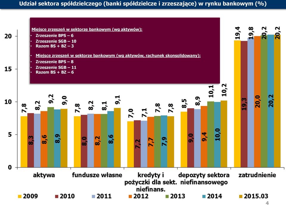 6 Zrzeszenie SGB 10 Razem BS + BZ 3 Miejsce zrzeszeń w sektorze bankowym (wg