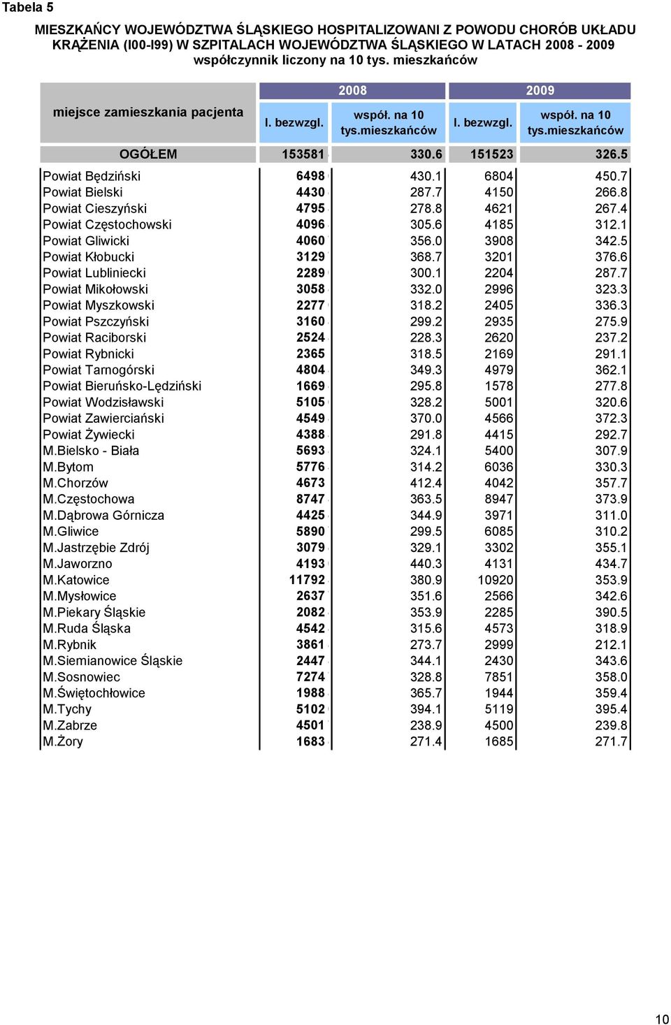 0 430.1 6804 450.7 Powiat Bielski 4430 9.5 287.7 4150 266.8 Powiat Cieszyński 4795 10.3 278.8 4621 267.4 Powiat Częstochowski 4096 8.8 305.6 4185 312.1 Powiat Gliwicki 4060 8.7 356.0 3908 342.