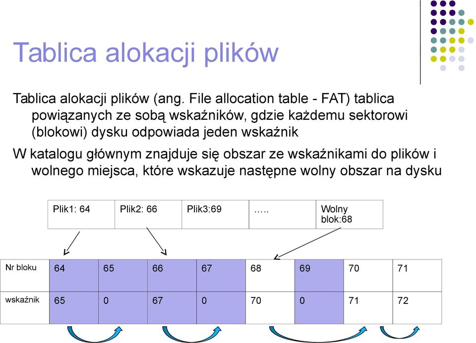 dysku odpowiada jeden wskaźnik W katalogu głównym znajduje się obszar ze wskaźnikami do plików i wolnego