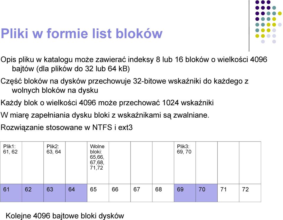 przechować 1024 wskaźniki W miarę zapełniania dysku bloki z wskaźnikami są zwalniane.