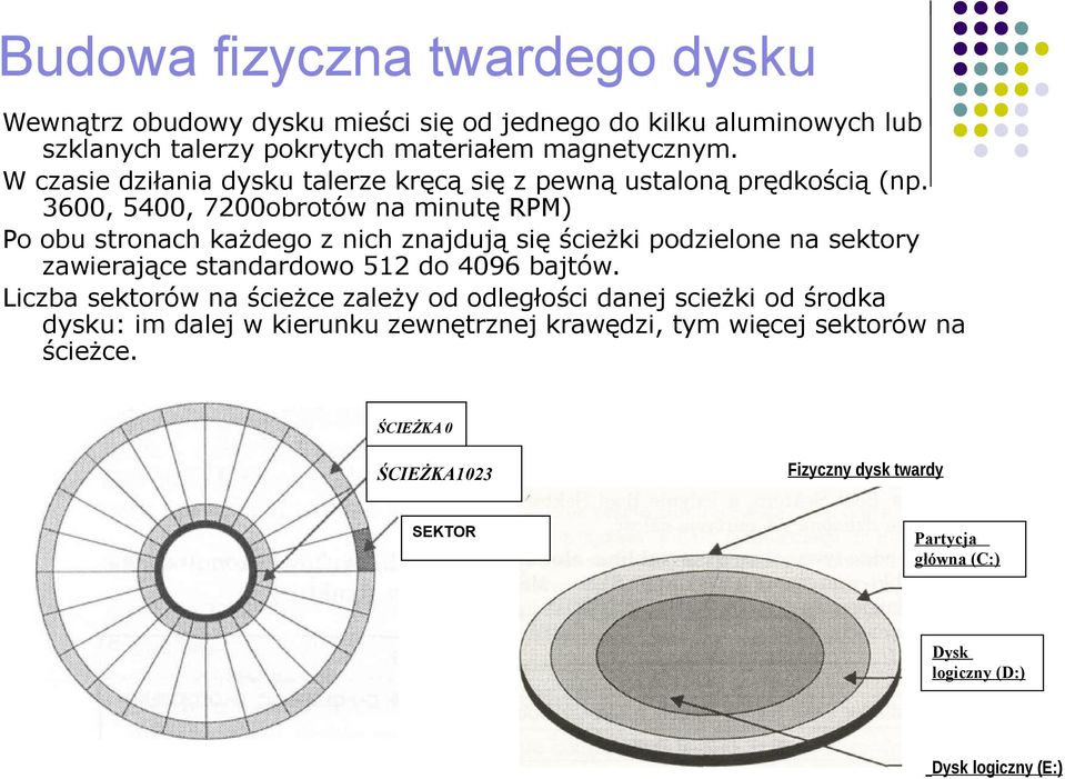 3600, 5400, 7200obrotów na minutę RPM) Po obu stronach każdego z nich znajdują się ścieżki podzielone na sektory zawierające standardowo 512 do 4096 bajtów.