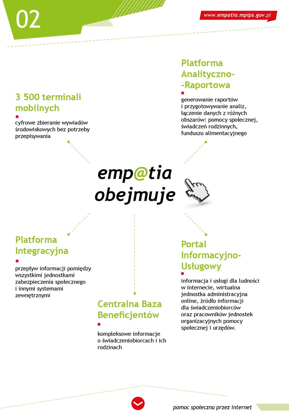 zabezpieczenia społecznego i innymi systemami zewnętrznymi Centralna Baza Beneficjentów kompleksowe informacje o świadczeniobiorcach i ich rodzinach Portal Informacyjno- Usługowy