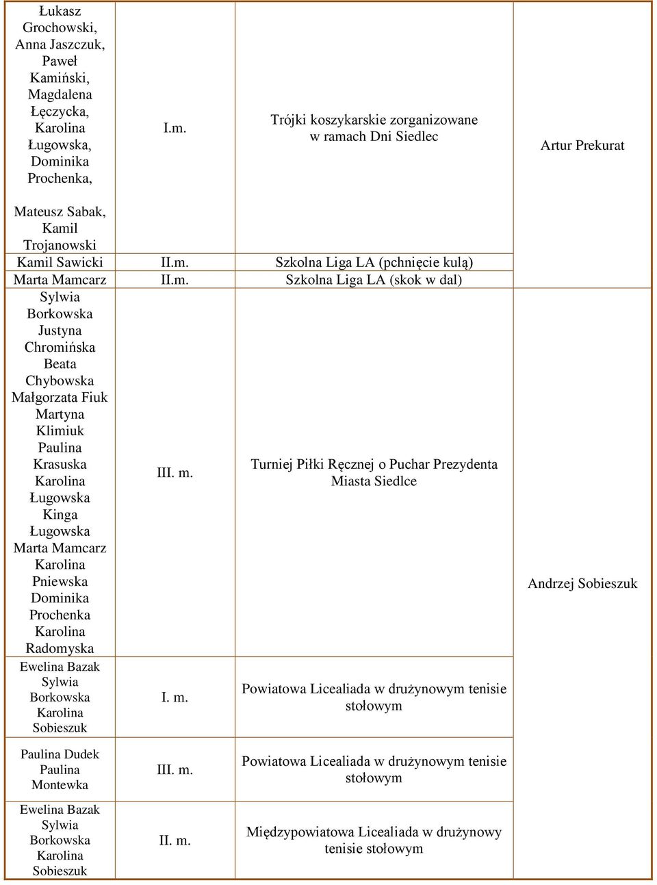 Kinga Ługowska Marta Mamcarz Pniewska Dominika Prochenka Radomyska Ewelina Bazak Borkowska Sobieszuk I I. m.