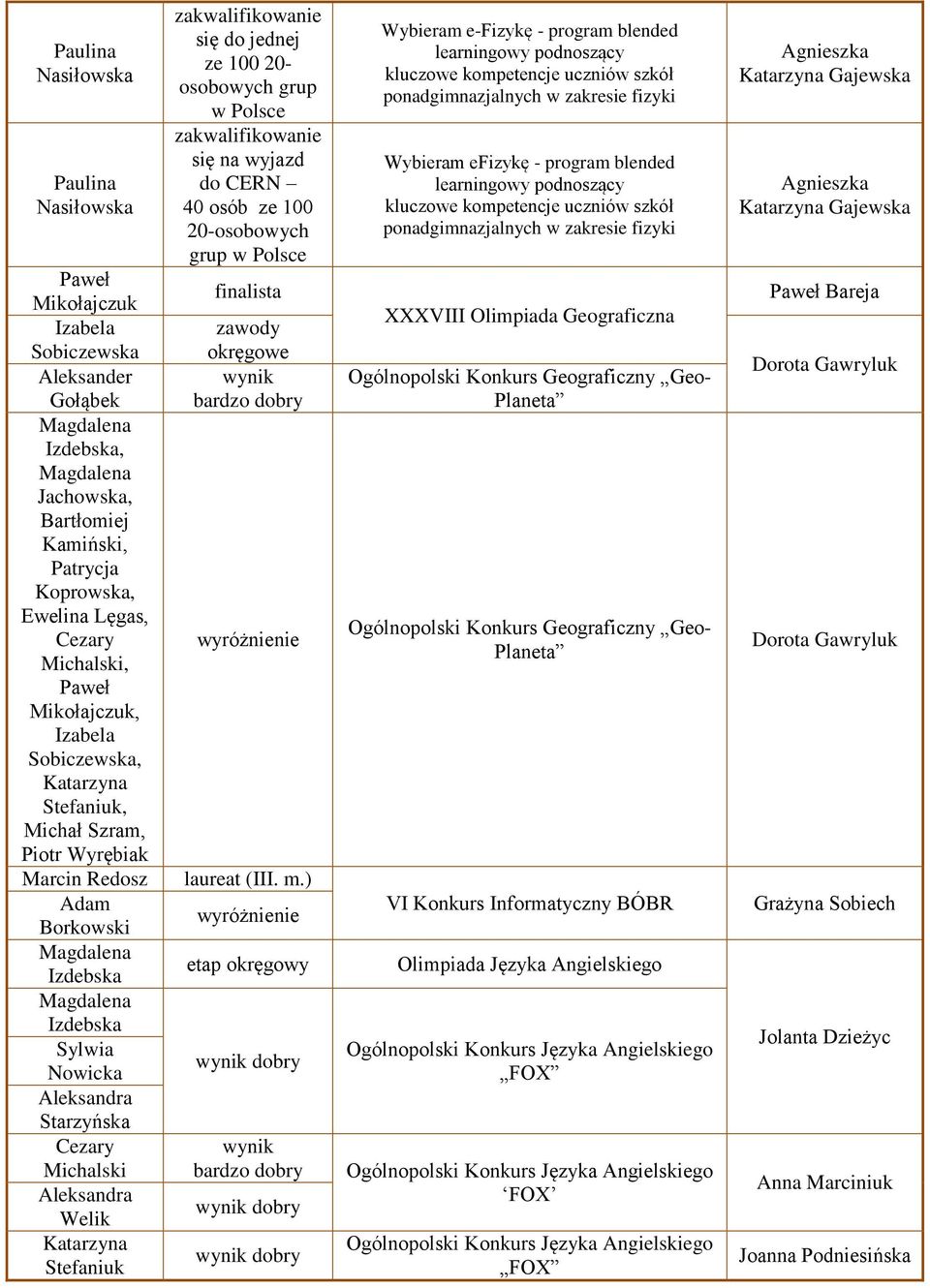 jednej ze 100 20- osobowych grup w Polsce zakwalifikowanie się na wyjazd do CERN 40 osób ze 100 20-osobowych grup w Polsce finalista zawody okręgowe wynik bardzo dobry laureat (I) etap okręgowy wynik