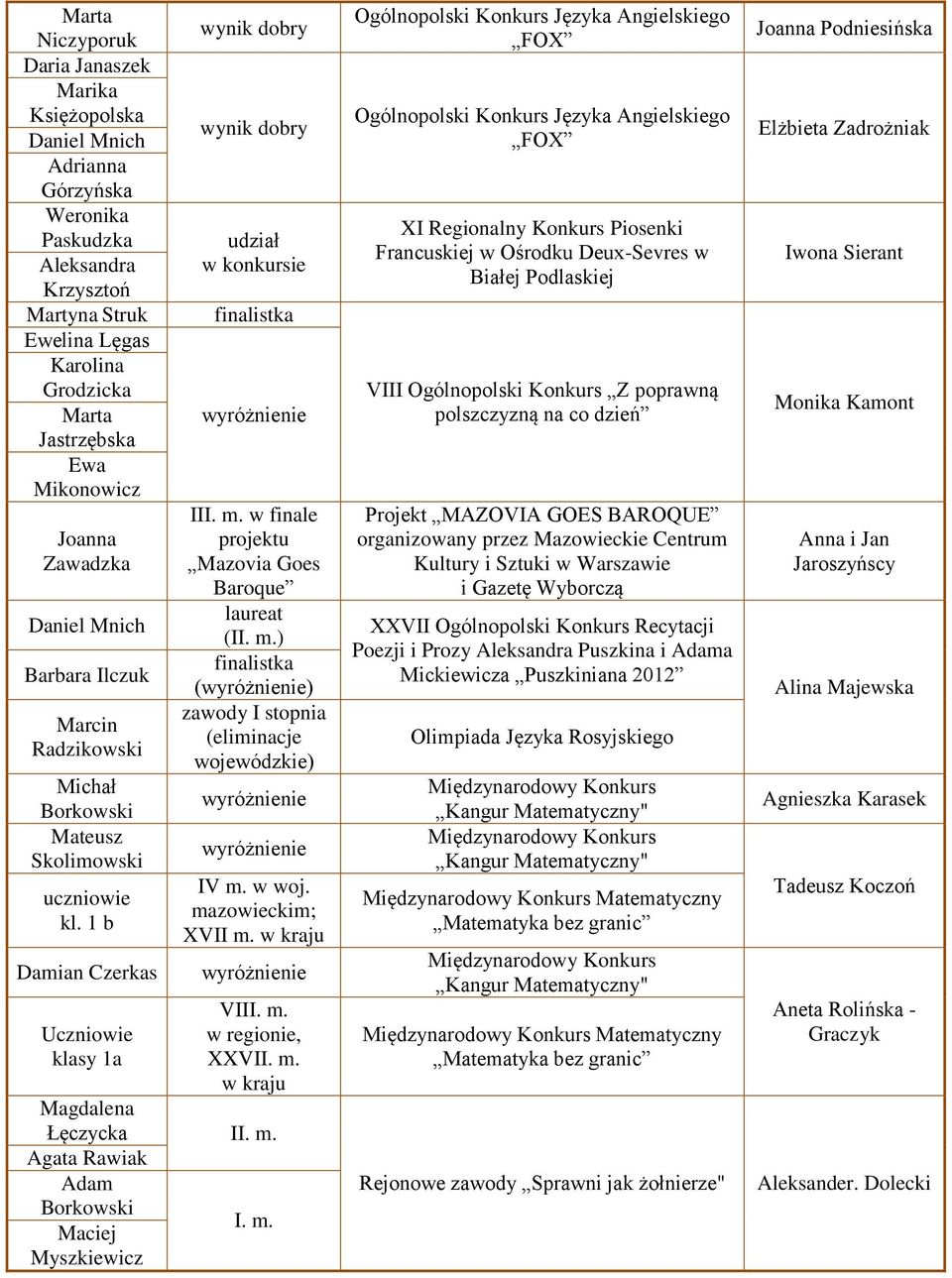 1 b Damian Czerkas Uczniowie klasy 1a wynik dobry wynik dobry udział w konkursie finalistka I w finale projektu Mazovia Goes Baroque laureat () finalistka () zawody I stopnia (eliminacje wojewódzkie)