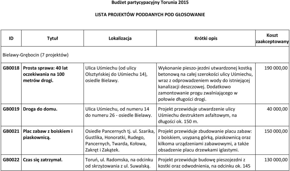 Wykonanie pieszo-jezdni utwardzonej kostką betonową na całej szerokości ulicy Uśmiechu, wraz z odprowadzeniem wody do istniejącej kanalizacji deszczowej.