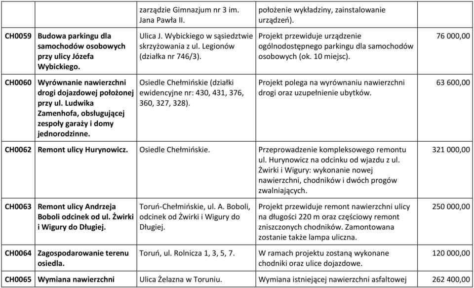 76 000,00 CH0060 Wyrównanie nawierzchni drogi dojazdowej położonej przy ul. Ludwika Zamenhofa, obsługującej zespoły garaży i domy jednorodzinne.