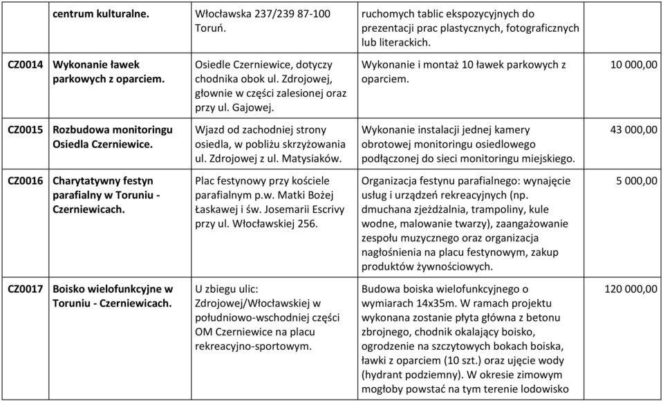 10 000,00 CZ0015 Rozbudowa monitoringu Osiedla Czerniewice. Wjazd od zachodniej strony osiedla, w pobliżu skrzyżowania ul. Zdrojowej z ul. Matysiaków.