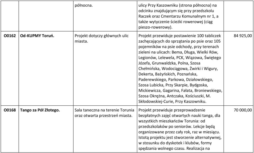 Projekt przewiduje postawienie 100 tabliczek zachęcających do sprzątania po psie oraz 105 pojemników na psie odchody, przy terenach zieleni na ulicach: Bema, Długa, Wielki Rów, Legionów, Lelewela,