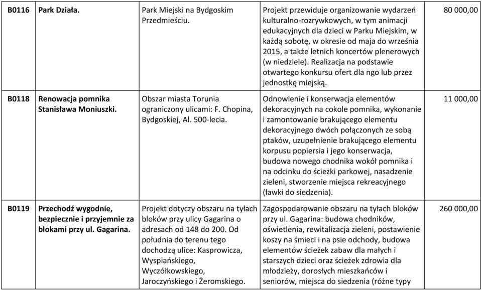 koncertów plenerowych (w niedziele). Realizacja na podstawie otwartego konkursu ofert dla ngo lub przez jednostkę miejską. 80 000,00 B0118 Renowacja pomnika Stanisława Moniuszki.