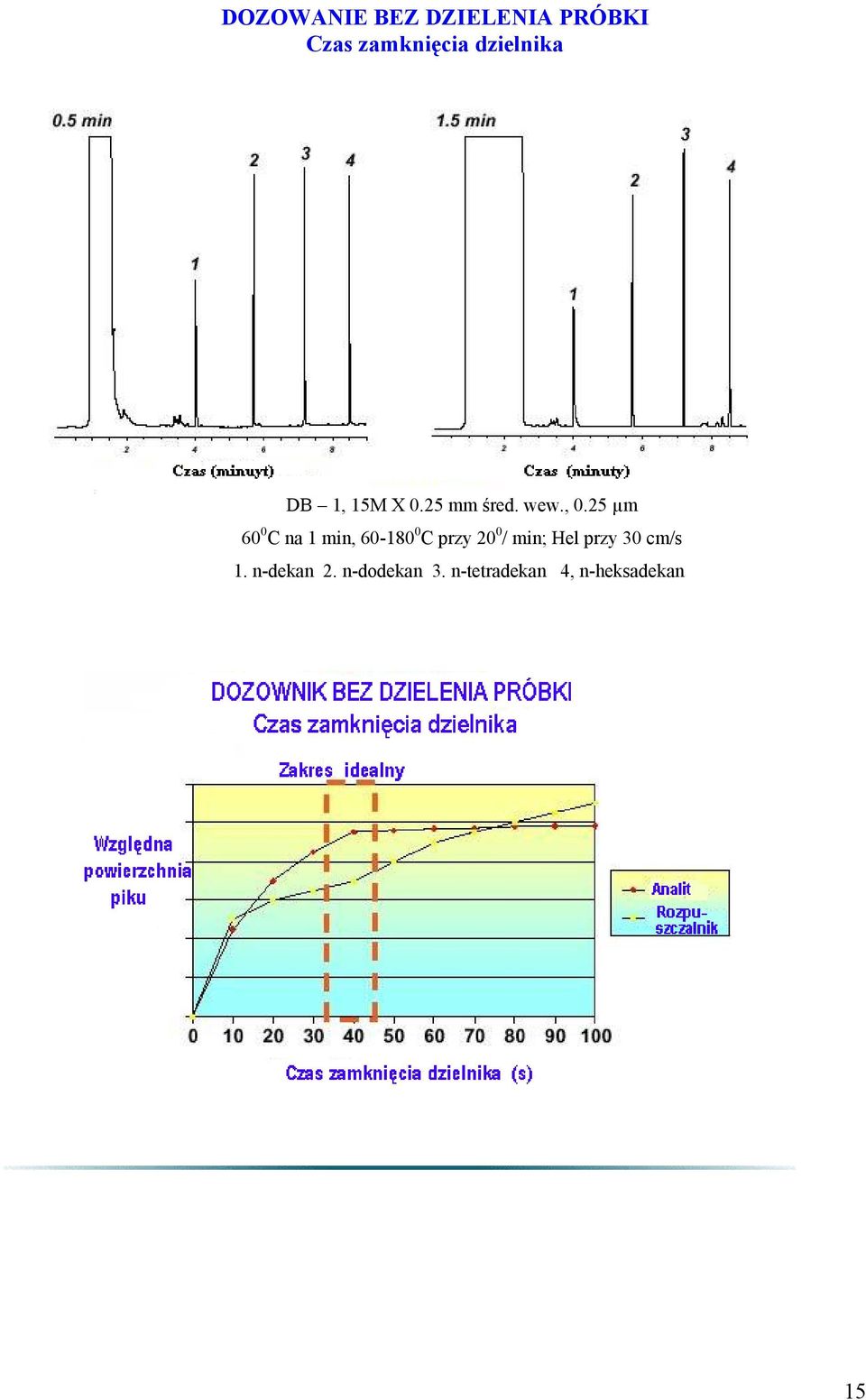 25 µm 60 0 C na 1 min, 60-180 0 C przy 20 0 / min; Hel