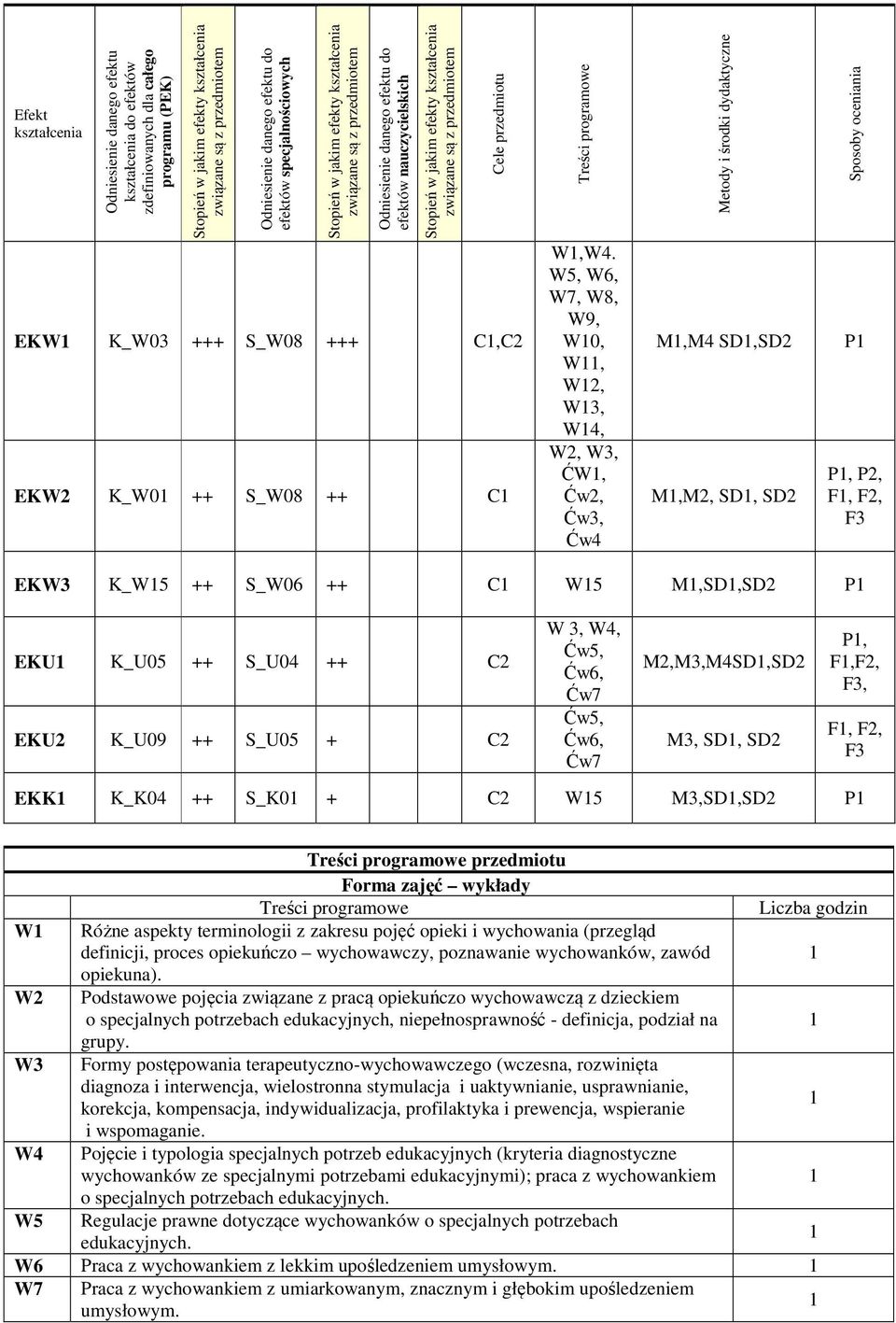 W5, W6, W7, W8, W9, W0, W, W2, W3, W, W2, W3, ĆW, Ćw2, Ćw3, Ćw Metody i środki dydaktyczne M,M SD,SD2 M,M2, SD, SD2 Sposoby oceniania P P, P2, F, F2, EKW3 K_W5 ++ S_W06 ++ C W5 M,SD,SD2 P EKU K_U05