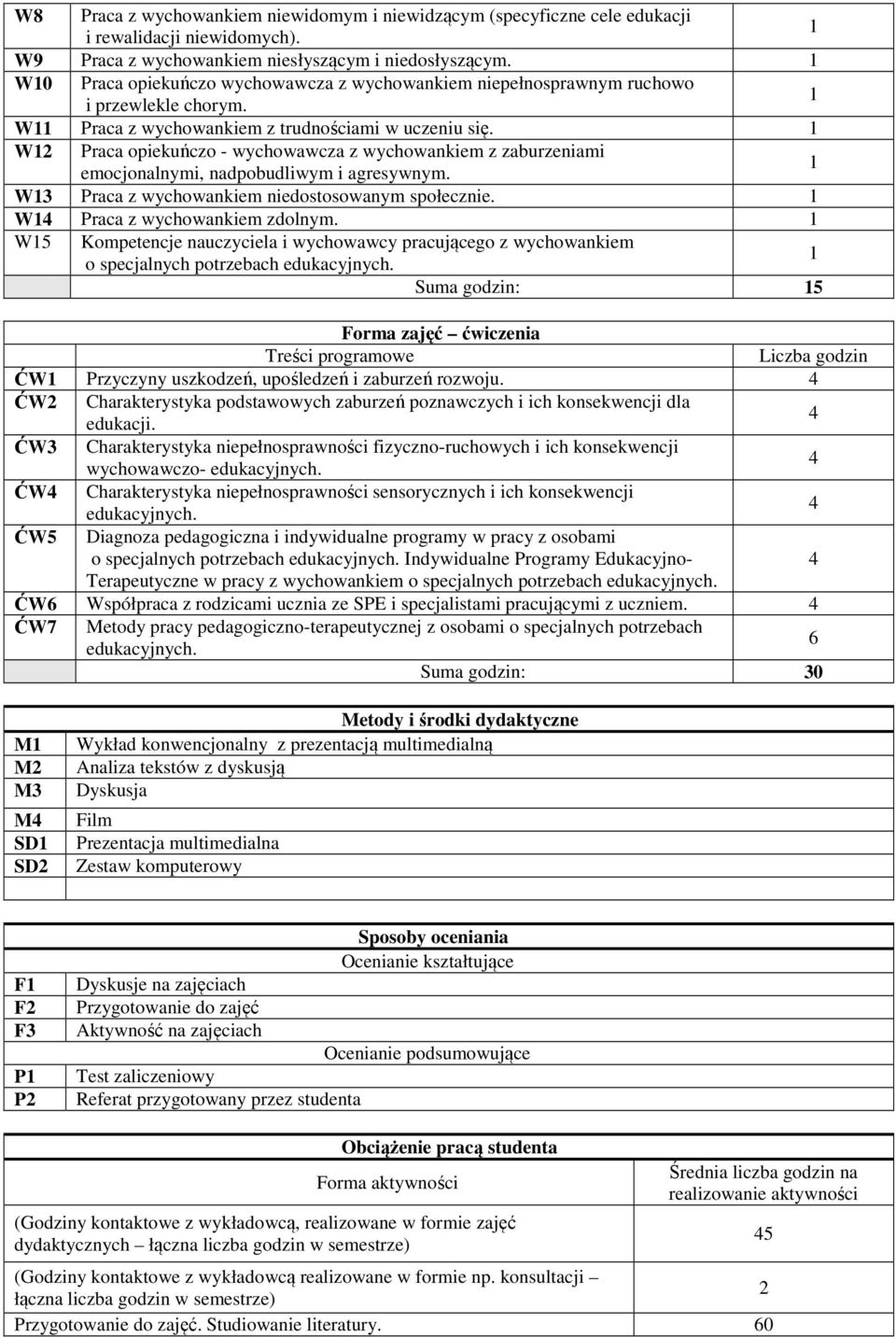 W2 Praca opiekuńczo - wychowawcza z wychowankiem z zaburzeniami emocjonalnymi, nadpobudliwym i agresywnym. W3 Praca z wychowankiem niedostosowanym społecznie. W Praca z wychowankiem zdolnym.