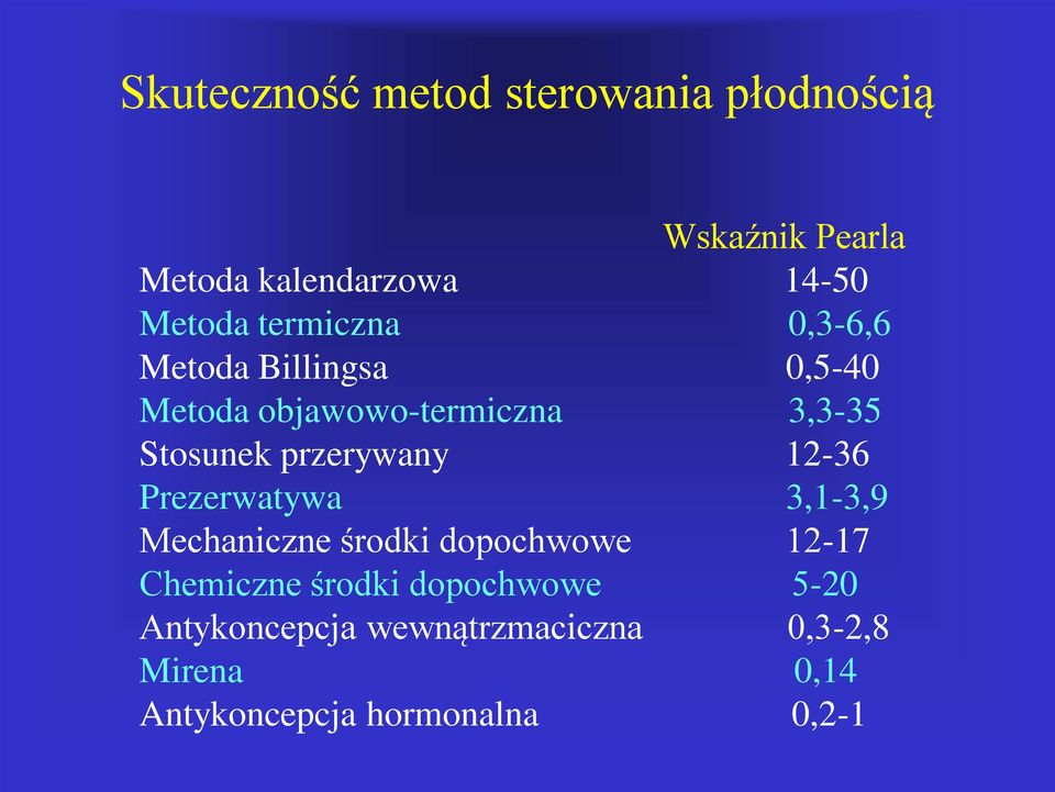 przerywany 12-36 Prezerwatywa 3,1-3,9 Mechaniczne środki dopochwowe 12-17 Chemiczne środki