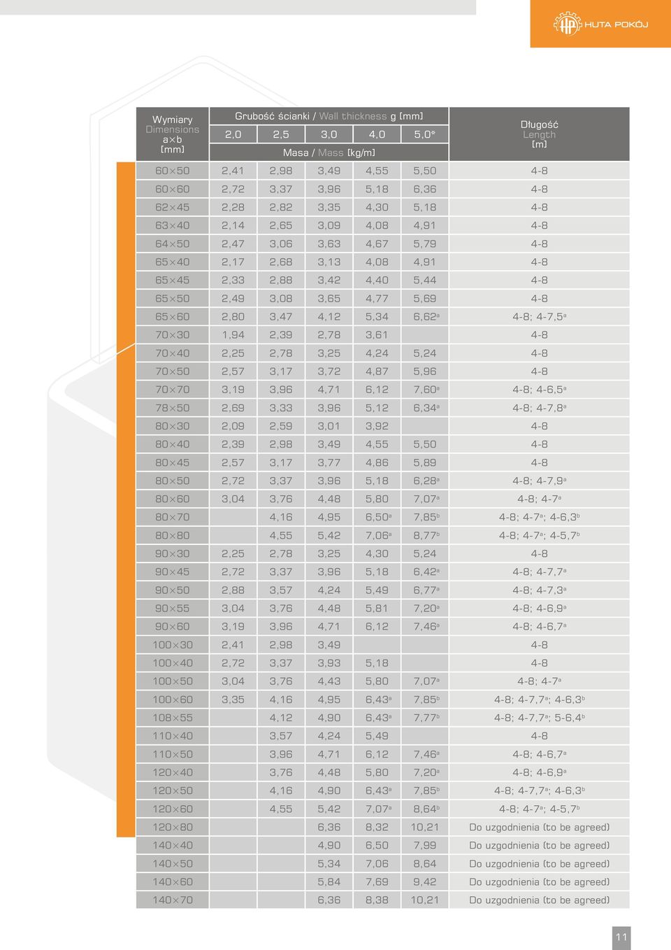 5,34 6,62 a 4-8; 4-7,5 a 70 30 1,94 2,39 2,78 3,61 4-8 70 40 2,25 2,78 3,25 4,24 5,24 4-8 70 50 2,57 3,17 3,72 4,87 5,96 4-8 70 70 3,19 3,96 4,71 6,12 7,60 a 4-8; 4-6,5 a 78 50 2,69 3,33 3,96 5,12