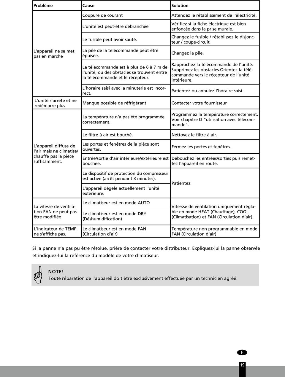 La pile de la télécommande peut être épuisée. La télécommande est à plus de 6 à 7 m de l unité, ou des obstacles se trouvent entre la télécommande et le récepteur.