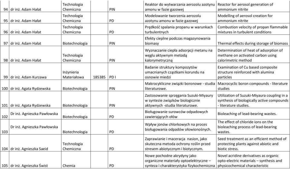 Agnieszka Saeid Biotechnologia 105 dr inż.