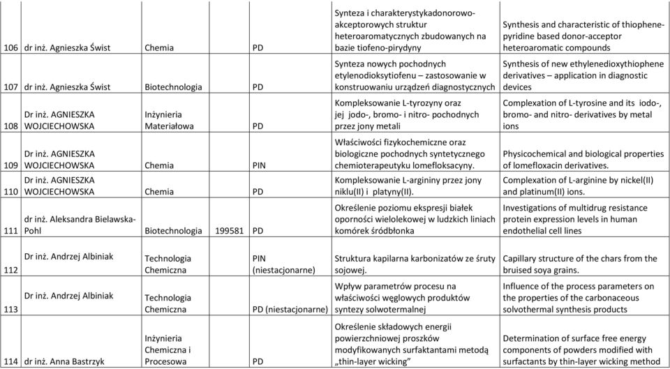 Aleksandra Bielawska- Pohl Biotechnologia 199581 Synteza i charakterystykadonorowoakceptorowych struktur heteroaromatycznych zbudowanych na bazie tiofeno-pirydyny Synteza nowych pochodnych