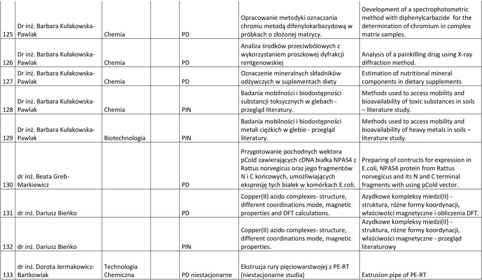 Analiza środków przeciwbólowych z wykorzystaniem proszkowej dyfrakcji rentgenowskiej Oznaczenie mineralnych składników odżywczych w suplementach diety Badania mobilności i biodostępności substancji