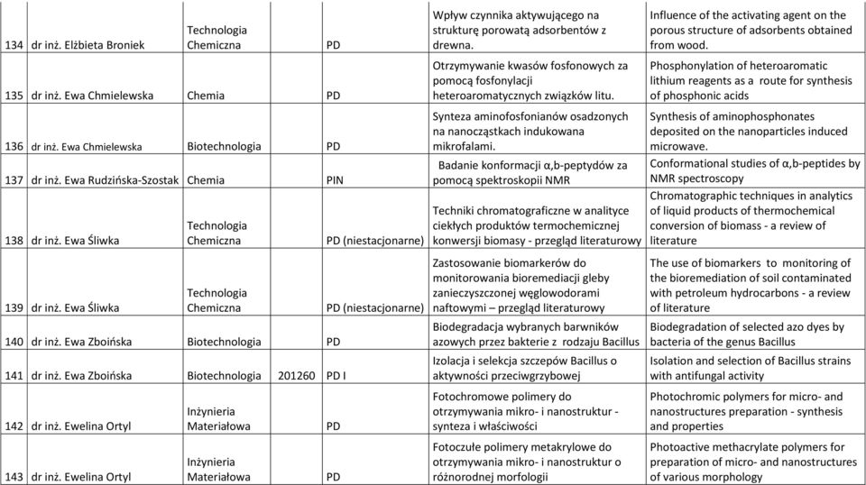 Phosphonylation of heteroaromatic lithium reagents as a route for synthesis of phosphonic acids 136 dr inż. Ewa Chmielewska Biotechnologia 137 dr inż. Ewa Rudzińska-Szostak Chemia 138 dr inż.