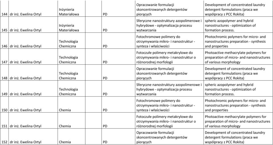 Ewelina Ortyl Chemia Opracowanie formulacji skoncentrowanych detergentów piorących Sferyczne nanostruktury azopolimerowe i hybrydowe - optymalizacja procesu wytwarzania Fotochromowe polimery do