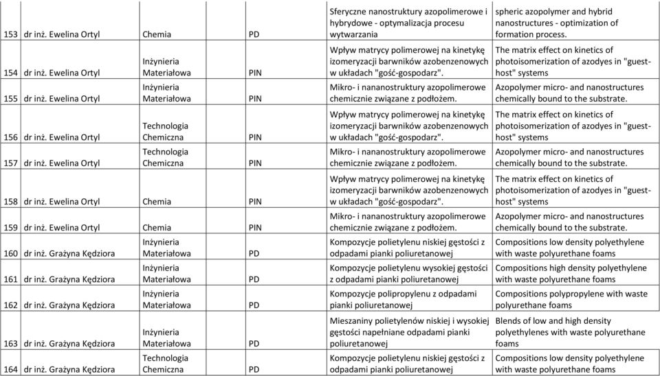 Grażyna Kędziora Sferyczne nanostruktury azopolimerowe i hybrydowe - optymalizacja procesu wytwarzania Wpływ matrycy polimerowej na kinetykę izomeryzacji barwników azobenzenowych w układach