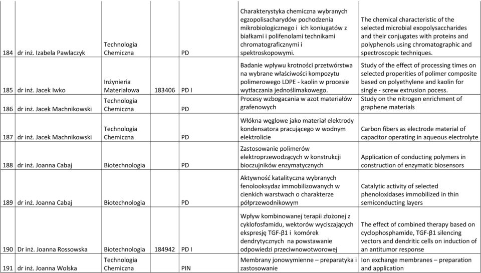 Joanna Wolska Charakterystyka chemiczna wybranych egzopolisacharydów pochodzenia mikrobiologicznego i ich koniugatów z białkami i polifenolami technikami chromatograficznymi i spektroskopowymi.