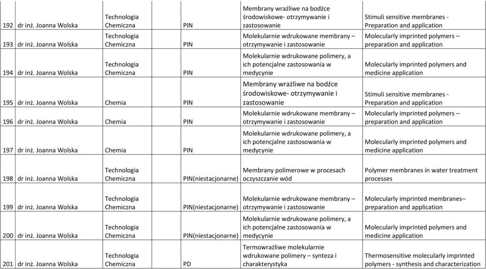 potencjalne zastosowania w medycynie Membrany wrażliwe na bodźce środowiskowe- otrzymywanie i zastosowanie Molekularnie wdrukowane membrany otrzymywanie i zastosowanie Molekularnie wdrukowane